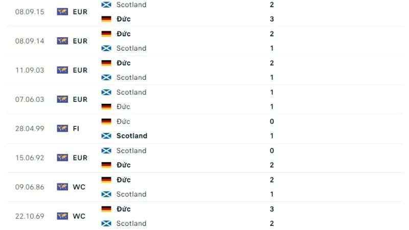 Lịch sử đối đầu Đức vs Scotland