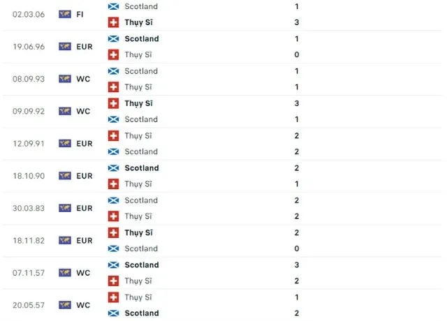 Lịch sử đối đầu Scotland vs Thụy Sĩ  02h00 ngày 20/6/2024