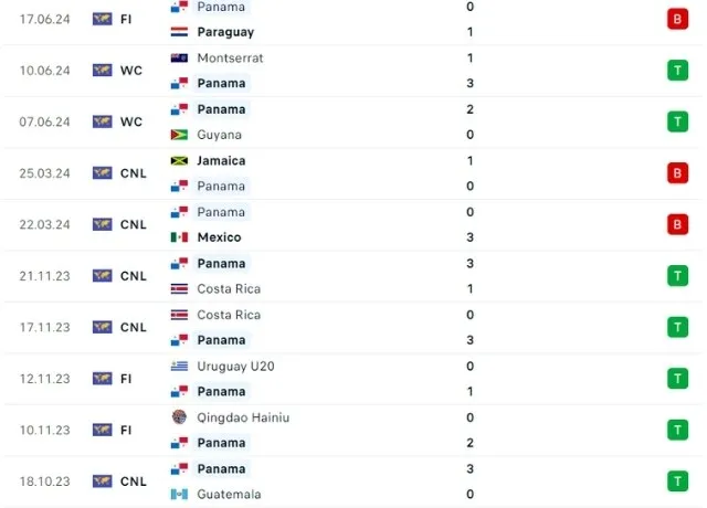 Phong độ thi đấu Panama