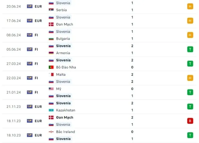 Phong độ thi đấu Slovenia