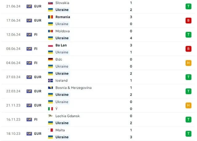 phong độ thi đấu Ukraina