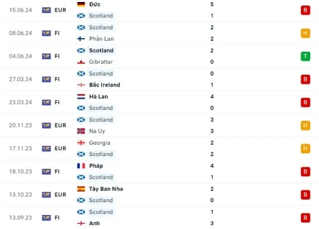 Phong độ thi đấu Scotland