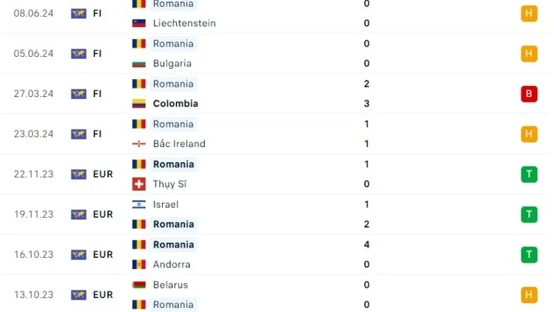 Phong độ thi đấu tuyển Romania