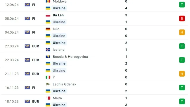 Phong độ thi đấu tuyển Ukraine