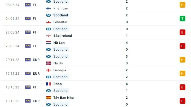 Phong độ thi đấu tuyển Scotland