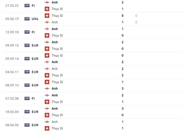 Lịch sử đối đầu giữa Anh vs Thụy Sĩ