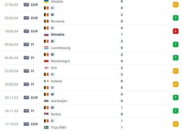 Phong độ thi đấu tuyển Bỉ