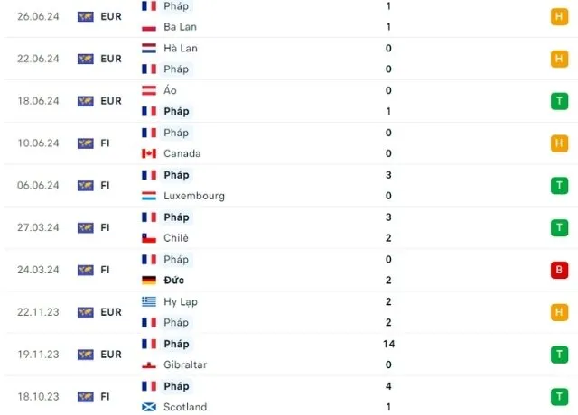 Phong đọ thi đấu tuyển Pháp