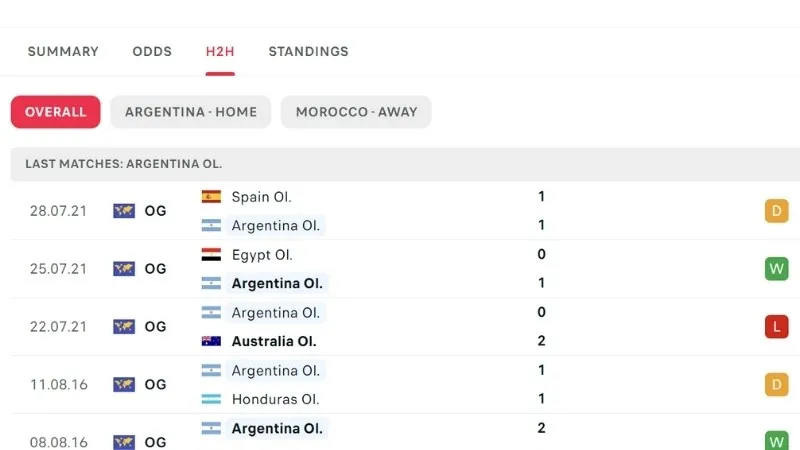 Phong độ thi đấu Argentina