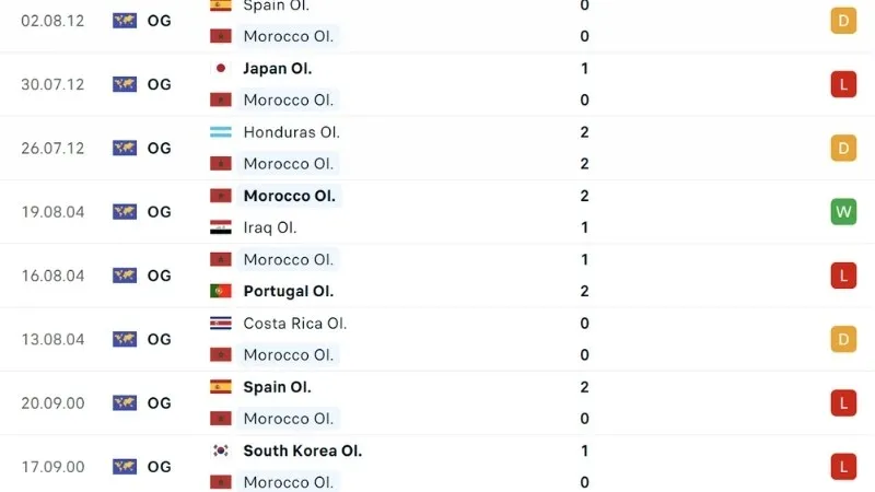 Phong độ thi đấu Ma rốc