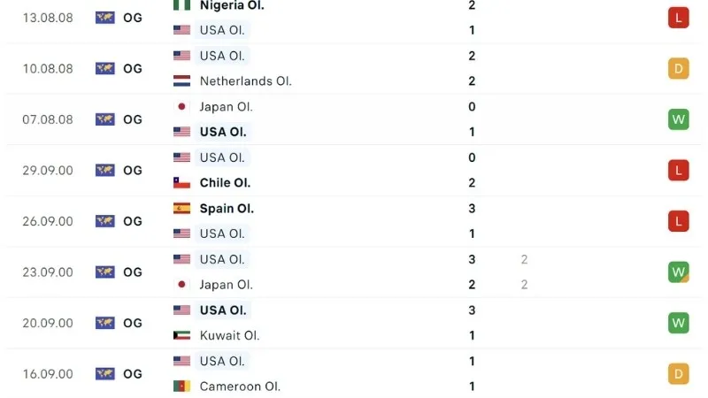 Phong độ thi đấu U23 Mỹ