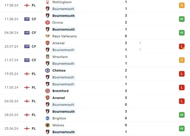 Phong độ thi đấu Bournemouth