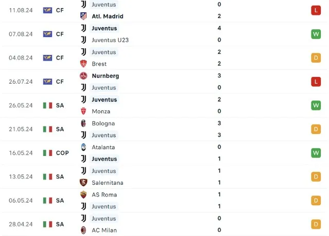 Nhận định phong độ thi đấu Juventus