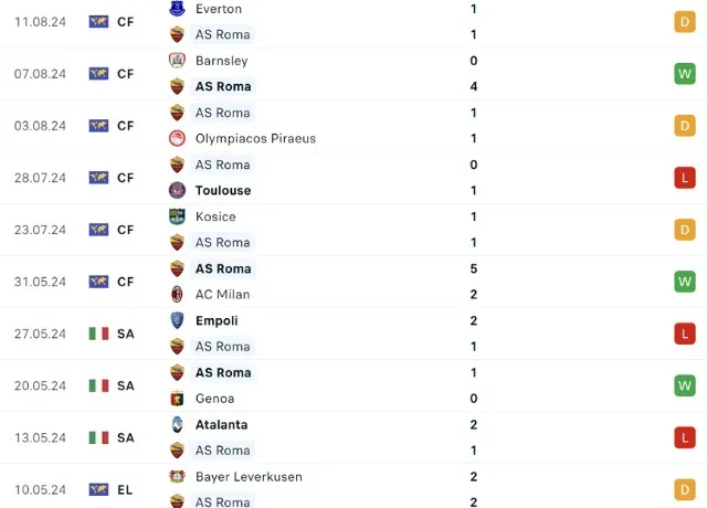 Phong độ thi đấu Roma