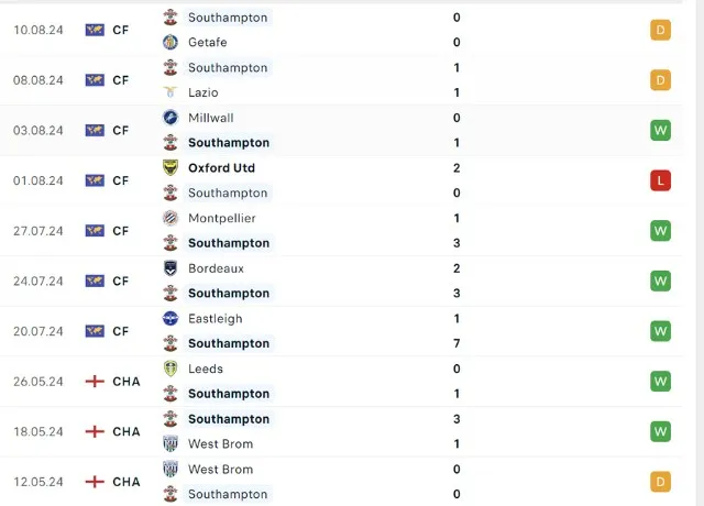 Phong độ thi đấu Southampton
