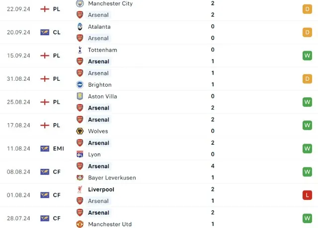 Phong độ thi đấu Arsenal