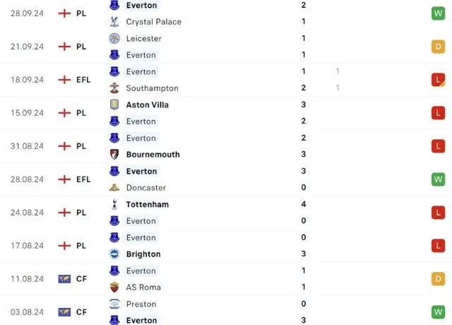 Phong độ thi đấu Everton