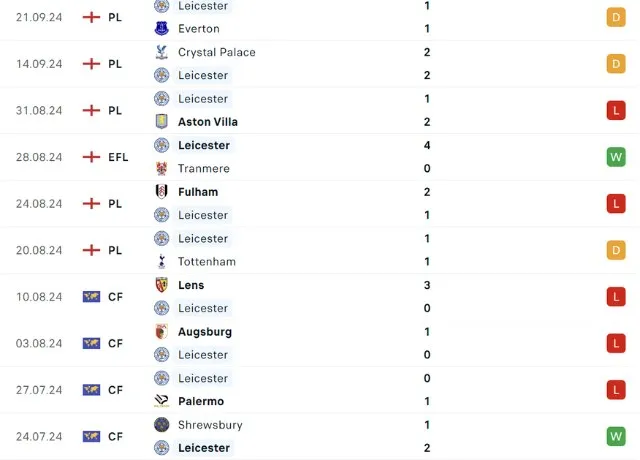 Phong độ thi đấu Leicester