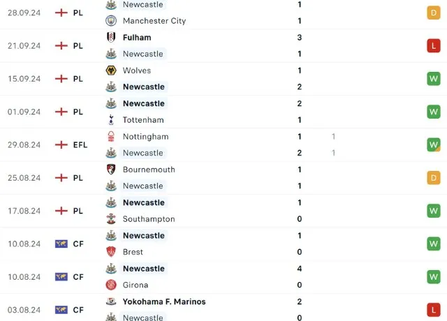 Phong độ thi đấu Newcastle