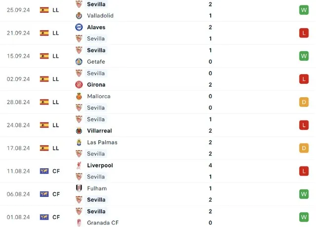 Phong độ thi đấu Sevilla