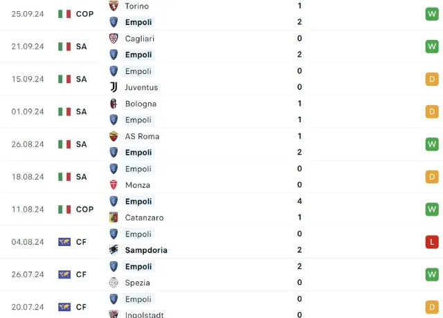 Phong độ thi đấu Empoli