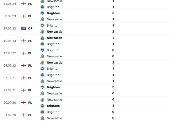 Lịch sử đối đầu Newcastle vs Brighton