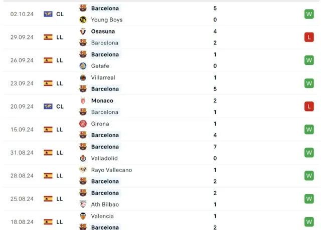 Phong độ thi đấu Barca