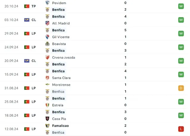 Phong độ thi đấu Benfica