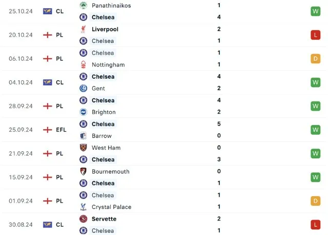 Phong độ thi đấu Chelsea