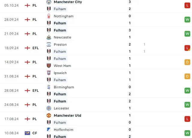 Phong độ thi đấu Fulham