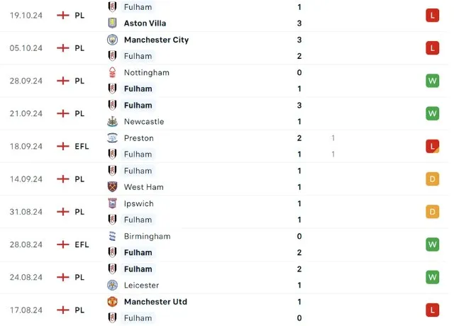 Phong độ thi đấu Fulham