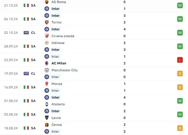 Phong độ thi đấu Inter