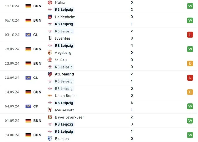 Phong độ thi đấu Leipzig