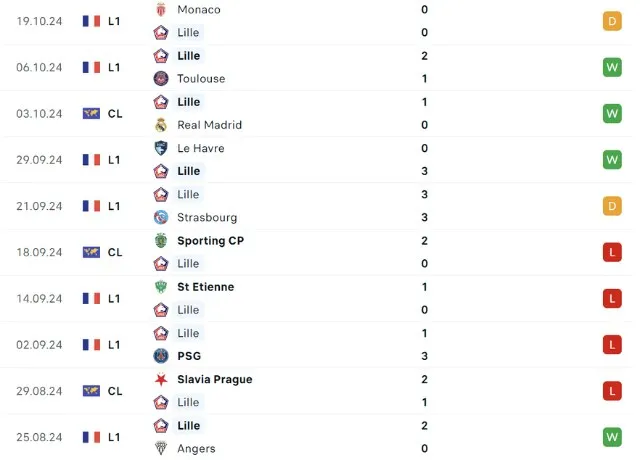 Phong độ thi đấu Lille