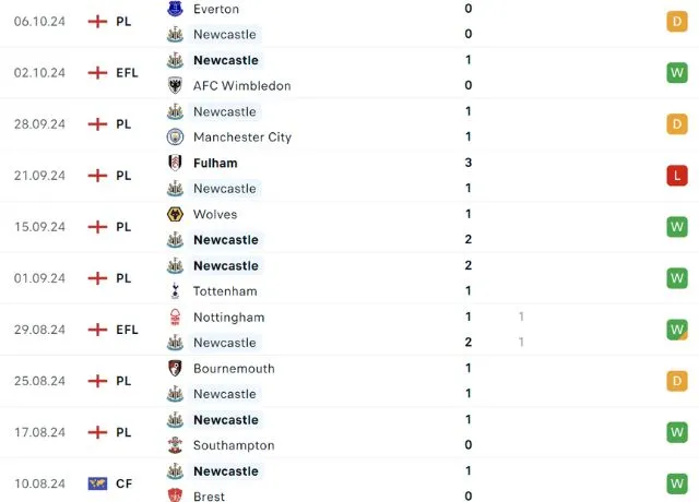Phong độ thi đấu Newcastle