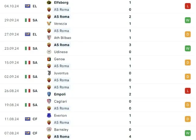 Phong độ thi đấu Roma