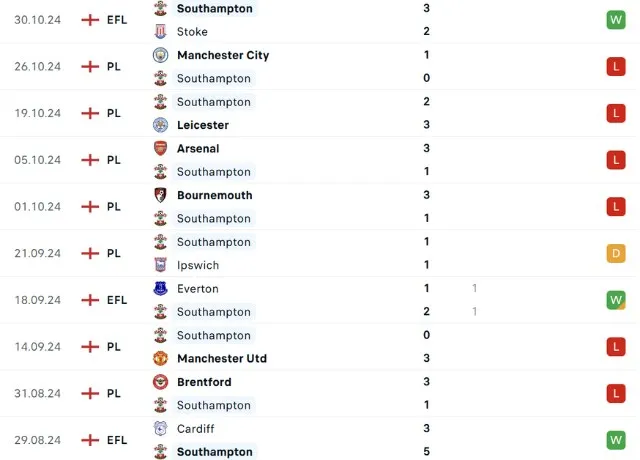 Phong độ thi đấu Southampton