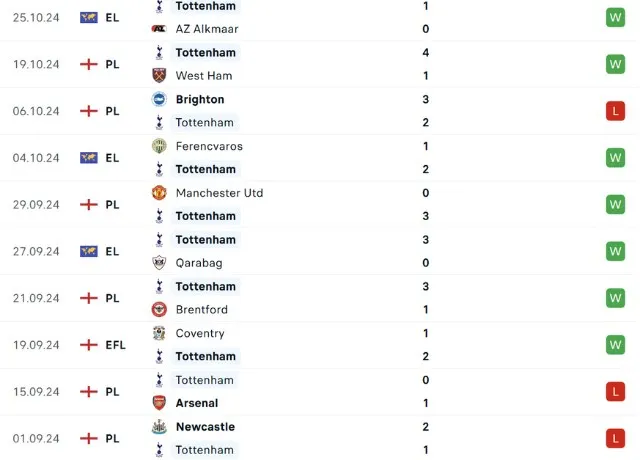 Phong độ thi đấu Tottenham
