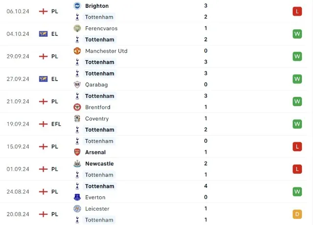 Phong độ thi đấu Tottenham