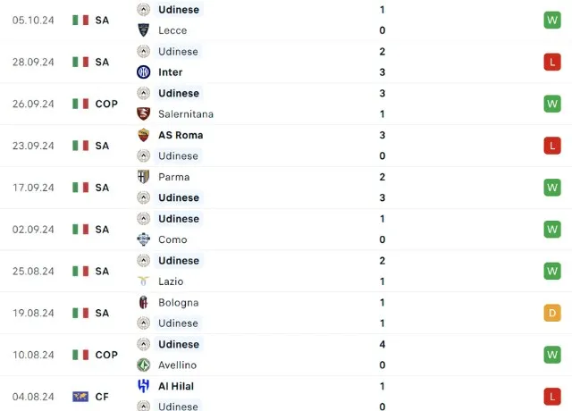 Phong độ thi đấu Udinese