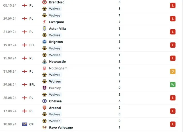 Phong độ thi đấu Wolves