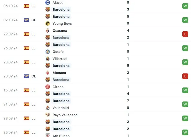 Phong độ thi đấu Barca