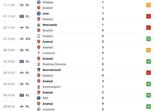 Phong độ thi đấu Arsenal