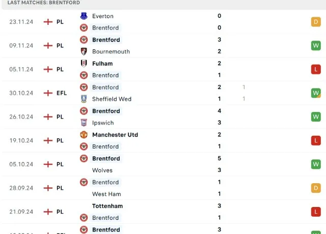 Phong độ thi đấu Brentford