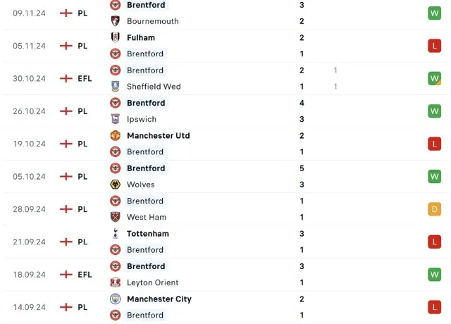 Phong độ thi đấu Brentford