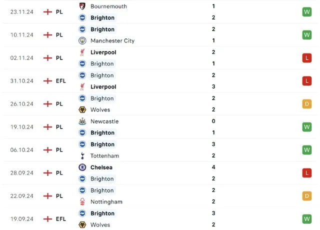 Phong độ thi đấu Brighton