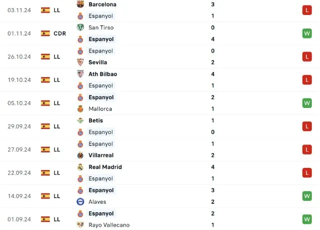 Phong độ thi đấu Espanyol