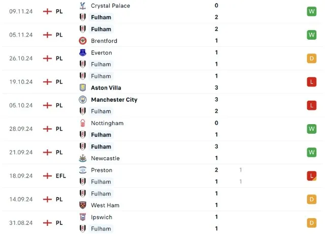 Phong độ thi đấu Fulham