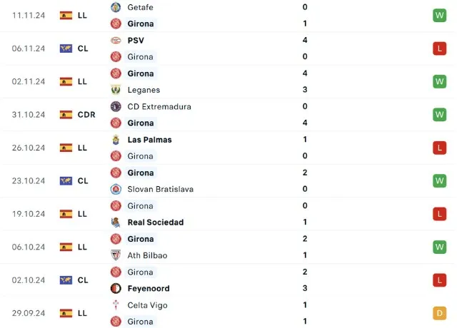 Phong độ thi đấu Girona