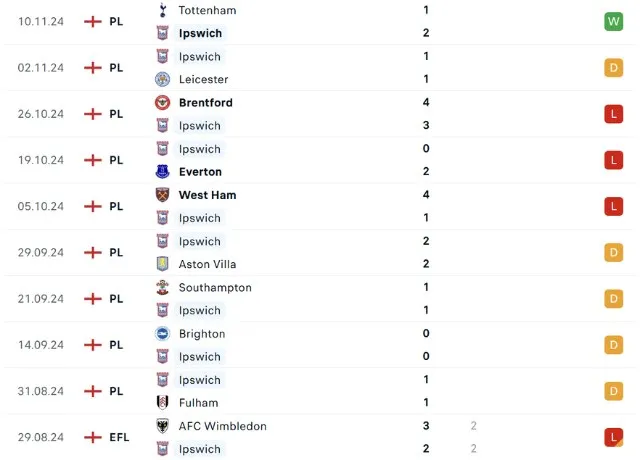 Phong độ thi đấu Ipswich